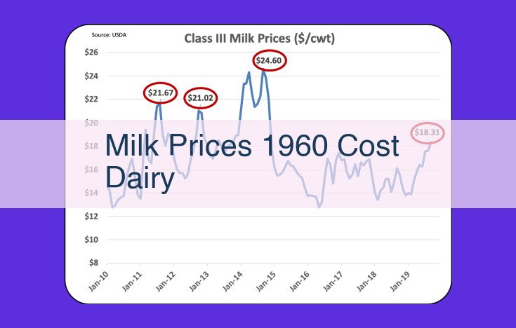 Evolution of Milk Prices: Historical Factors Influencing Dairy Industry Dynamics