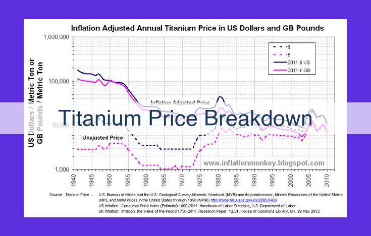 Comprehensive Guide to Titanium Price Breakdown: Key Drivers and Market Dynamics