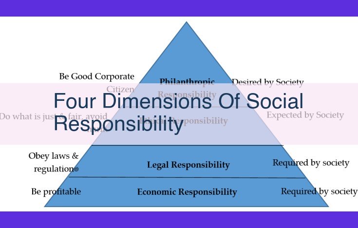 The Four Dimensions of Social Responsibility: Driving Sustainability and Societal Well-being
